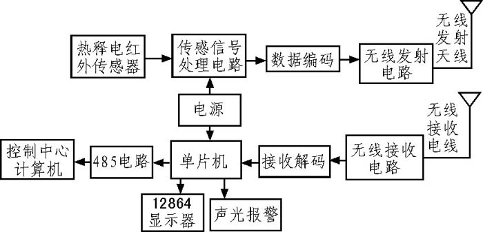 Figure 1 system block diagram