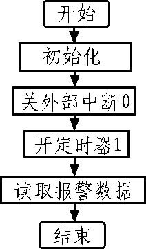 Figure 11 interrupt service subroutine