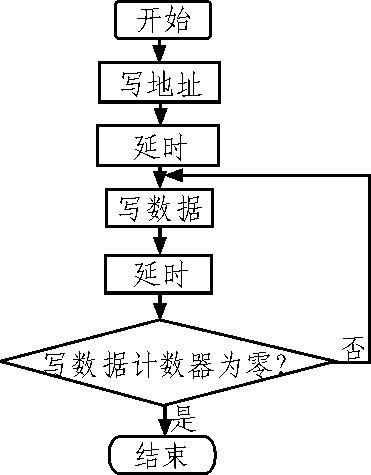 Figure 10 Dynamic modification display flow chart