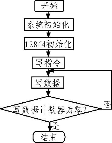 Figure 9 12864 control flow chart