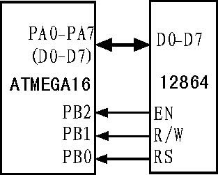 Figure 5 12864 LCD interface and ATmega16 parallel interface block diagram