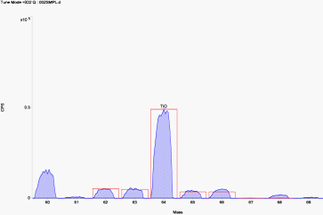 ICP-MS / MS uses MS / MS functions to eliminate mass spectrometry interference in trace element analysis