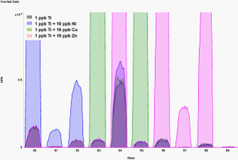 ICP-MS / MS uses MS / MS functions to eliminate mass spectrometry interference in trace element analysis