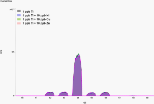 ICP-MS / MS uses MS / MS functions to eliminate mass spectrometry interference in trace element analysis