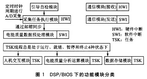 Application of DSP / BIOS in power quality monitoring terminal
