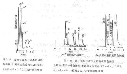 Application of ion chromatography