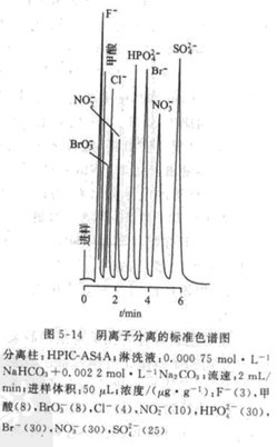 Application of ion chromatography