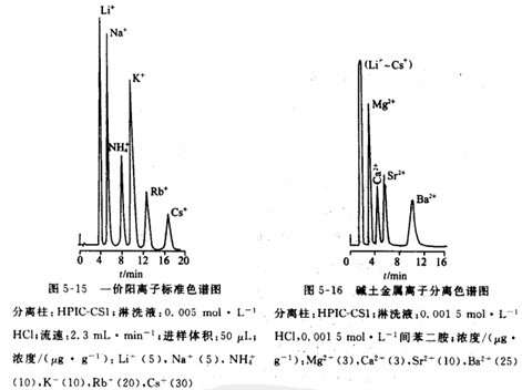 Application of ion chromatography