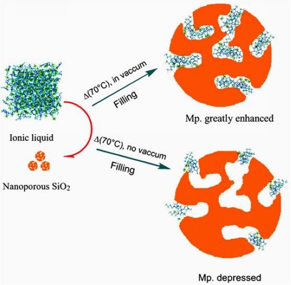 Progress in Phase Behavior of Ionic Liquids at the Nanoscale Study by Shanghai Yingwu Institute