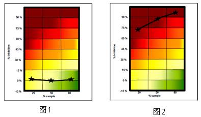 The latest technology and application of Hach Company's water toxicity analysis