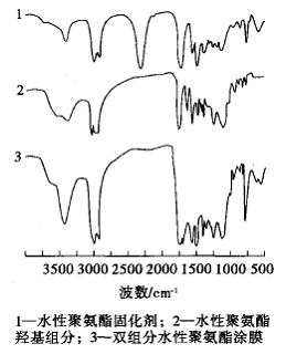 Figure 2 Infrared spectra of two components and coating film of two-component waterborne polyurethane paint