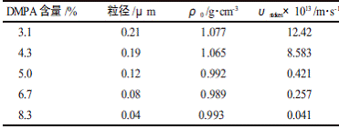 Table 1 Effect of DMPA content on emulsion settling rate