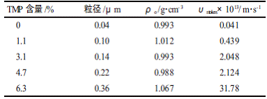 Table 2 Effect of TMP content on dispersion properties