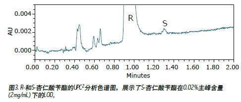 Analysis of trace amounts of enantiomeric impurities using the ACQUITY UPC2 system