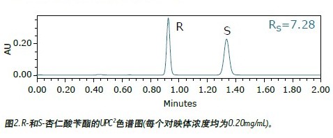 Analysis of trace amounts of enantiomeric impurities using the ACQUITY UPC2 system