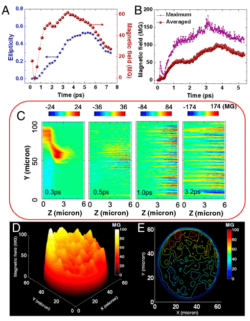 Institute of Physics and others made new progress in the research of laser plasma magnetic field turbulence