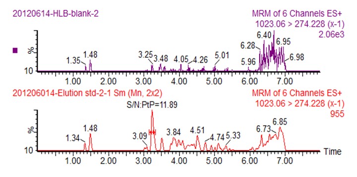 Using Waters UPLC / Xevo TQ-S to establish a quantitative analysis method for thymosin a1 plasma_Figure 1 Signal-to-noise ratio and linear fitting curve of thymosin a1 at the lower limit of quantification