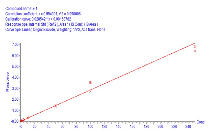 Using Waters UPLC / Xevo TQ-S to establish a quantitative analysis method for thymosin a1 plasma_Figure 1 Signal-to-noise ratio and linear fitting curve of thymosin a1 at the lower limit of quantification