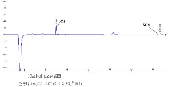 Determination of trace chloride and sulfate in high purity methanesulfonic acid reagent by ion chromatography