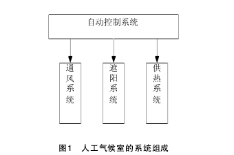 System composition of artificial climate room