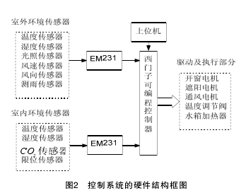 Control system hardware block diagram