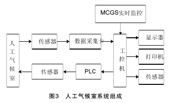 Artificial climate chamber system composition