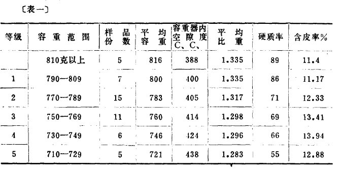 Wheat Containers Table 1