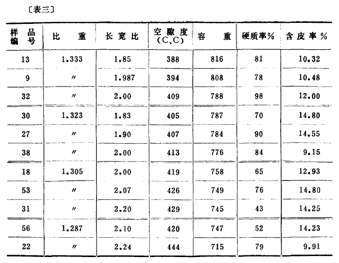 Wheat Containers Table 3