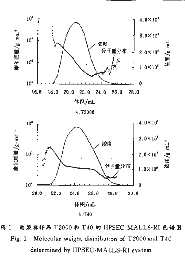 è€According to the sample T2000 and T40 HPSEC-MALLS-RI color field