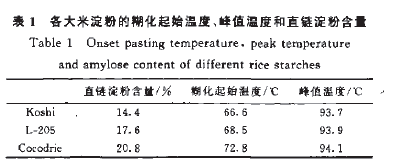 The gelatinization initiation temperature, peak temperature, and amylose content of each rice starch