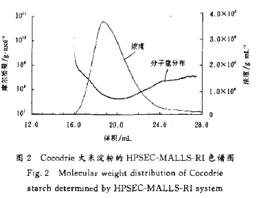 HPSEC-MALLS-RI color-coded diagram of Cocodrie rice starch