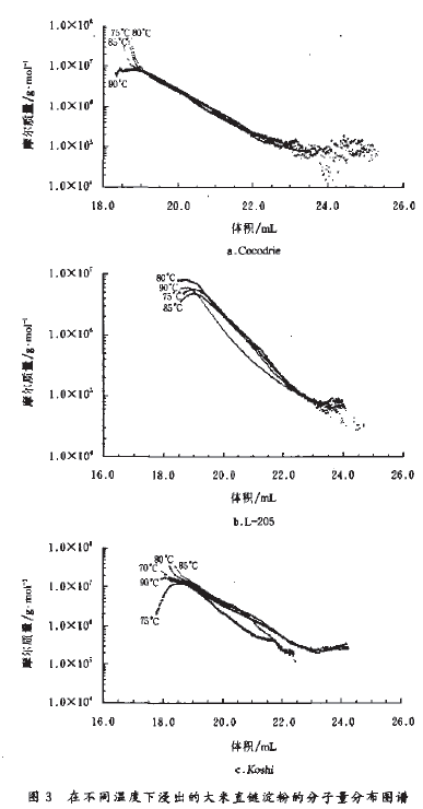 Molecular Distribution of Dumped Rice Vertical Dump Powder at Different Temperatures
