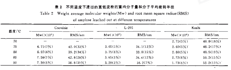 Mean molecular weight and average molecular radius of rotation of amylose leached at different temperatures