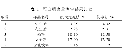 Comparison of determination results of protein content of nitrogen determination instrument