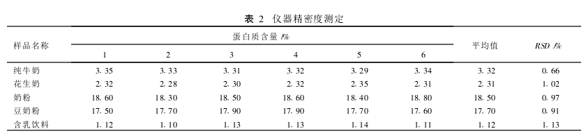 Nitrogen determination