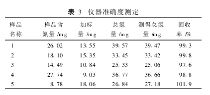 Nitrogen determination accuracy