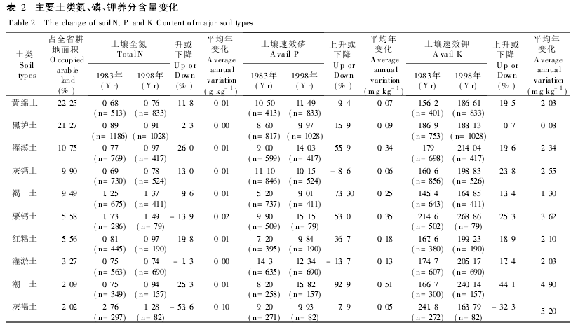 Changes of Nitrogen, Phosphorus and Potassium Nutrient Contents in Main Soils