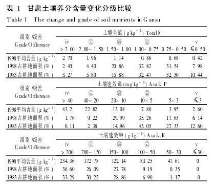 Comparison of Classification and Changes of Soil Nutrients in Gansu Province