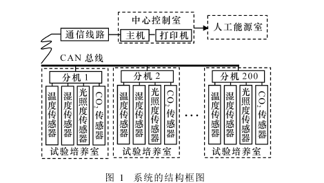 The structural block diagram of the artificial climate chamber system