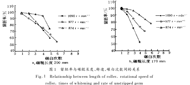 The relationship between the rate of embryos remaining in the rice mill and the length, speed and number of rolling rollers