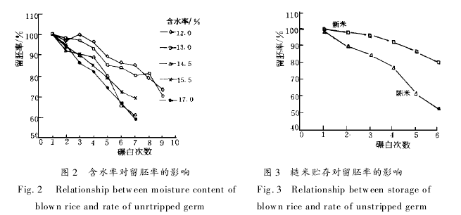 Effect of Water Content on the Rate of Embryo Preservation