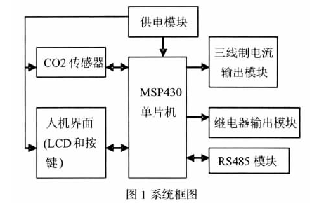 Carbon dioxide detector