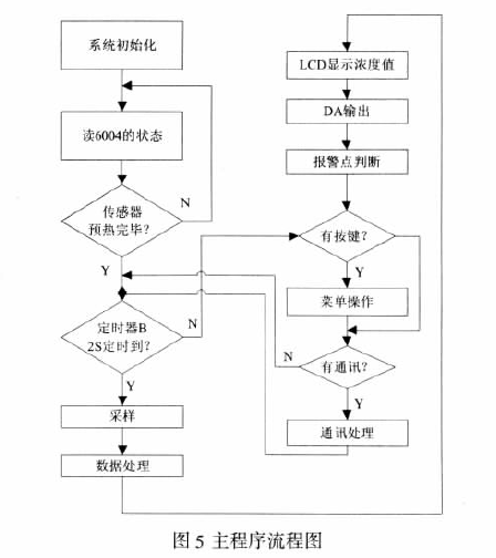 Carbon dioxide detector main program flow