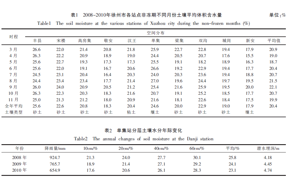 Soil Volume Volume of Soil in Different Months of Non-freeze Period in Xuzhou City from 2008 to 2010