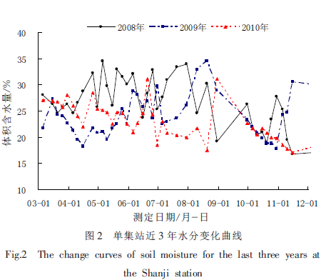 Single station near 3 years moisture change curve