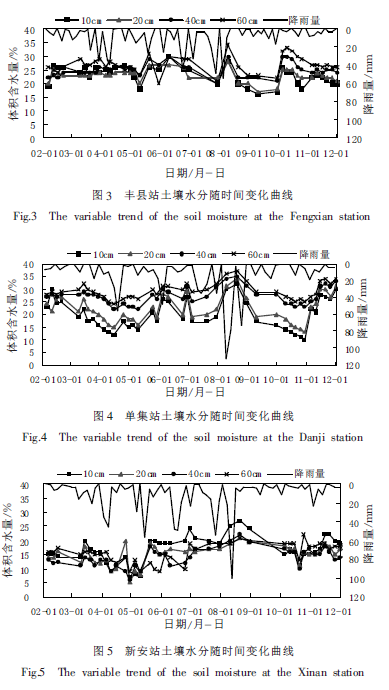 Soil moisture changes over time