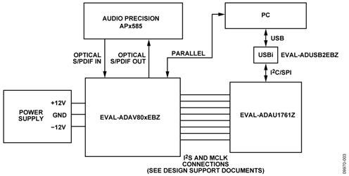 Figure 3. Test setup functional block diagram