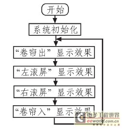 System main program flow chart