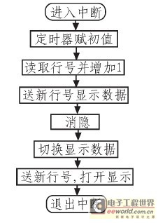 Display driver flow chart