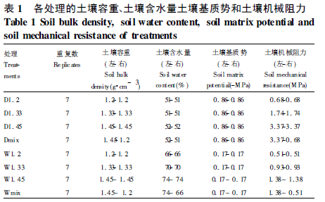 Soil Bulk Density, Soil Moisture, Soil Matrix Potential, and Soil Mechanical Resistance for Each Treatment